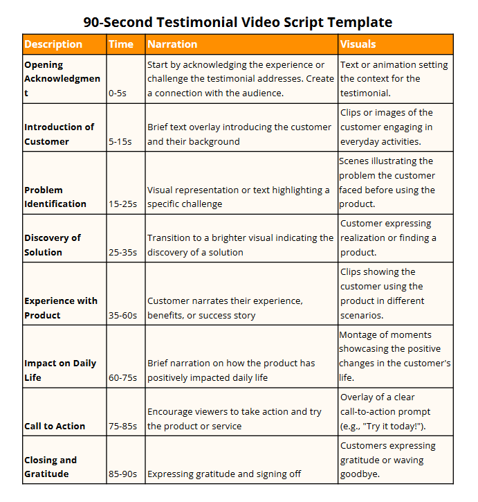 90-Second Testimonial video script template